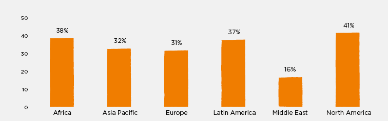 Bar graph showing executive leaders by region 2017. Africa: 38%, Asia Pacific: 32%, Europe: 31%, Latin America: 37%, Middle East: 16%, North America: 41%